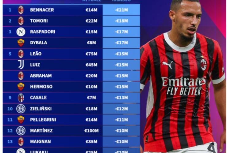 I nuovi valori di mercato (Transfermarkt)